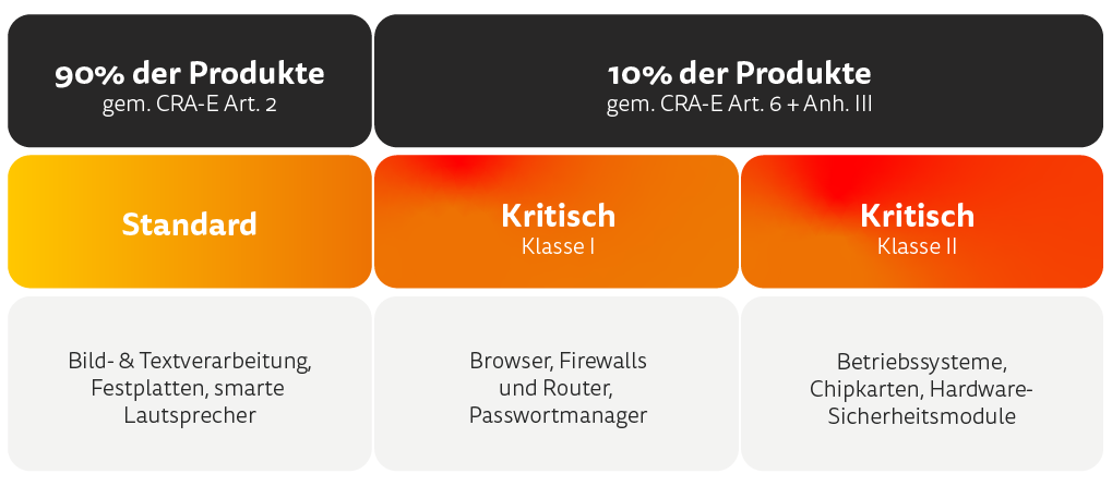 Übersicht welche Produkte vom CRA betroffen sind
