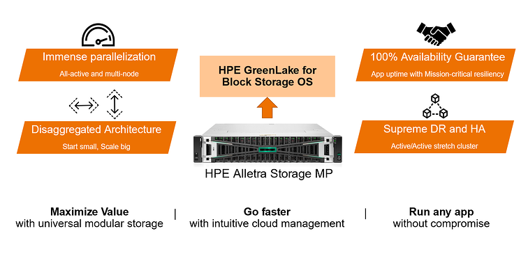 Übersicht HPE GreenLake for Block Storage powered by HPE Alletra Storage MP