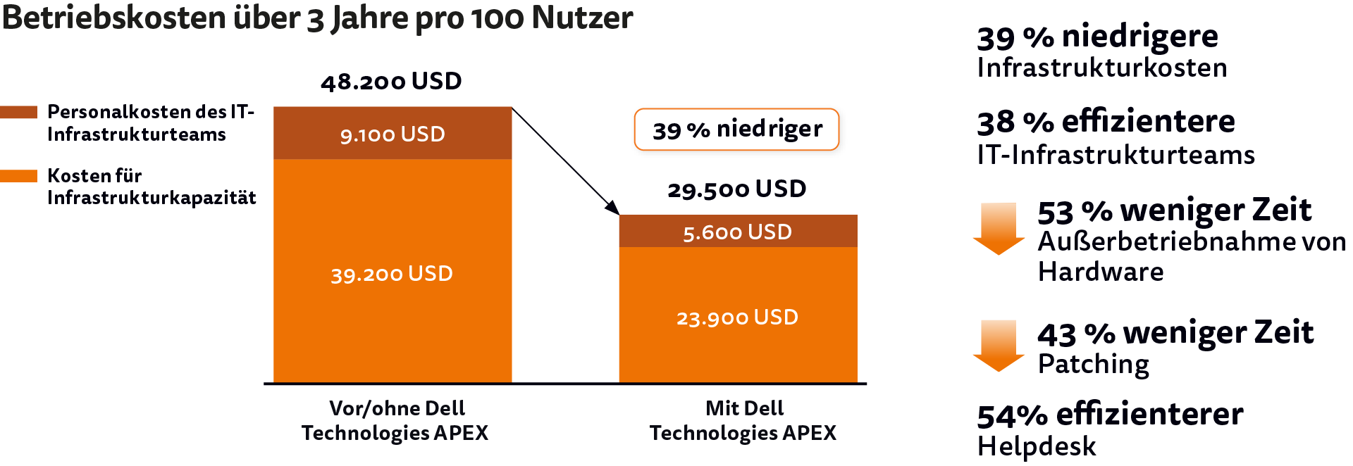 netgo_usecase_dell_apex_grafik_ueberschrift