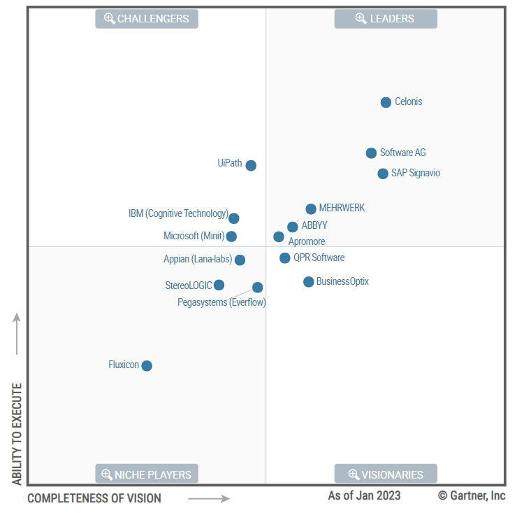 magic-quadrant-for-process-mining-matrix