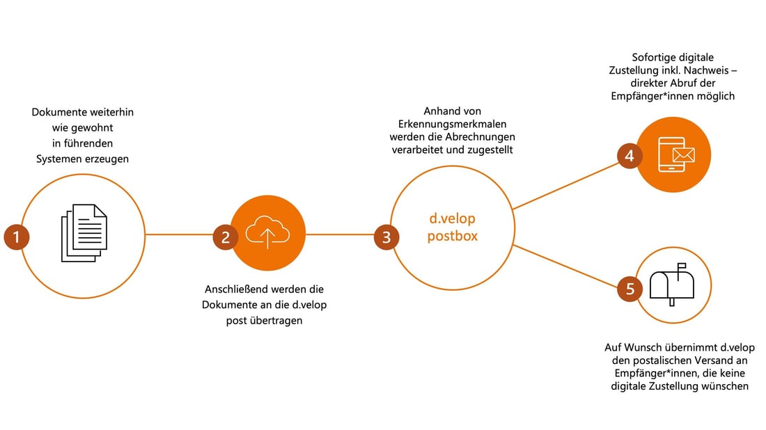 netgo_dvelop_postbox_blog_infografik_1920x1080px