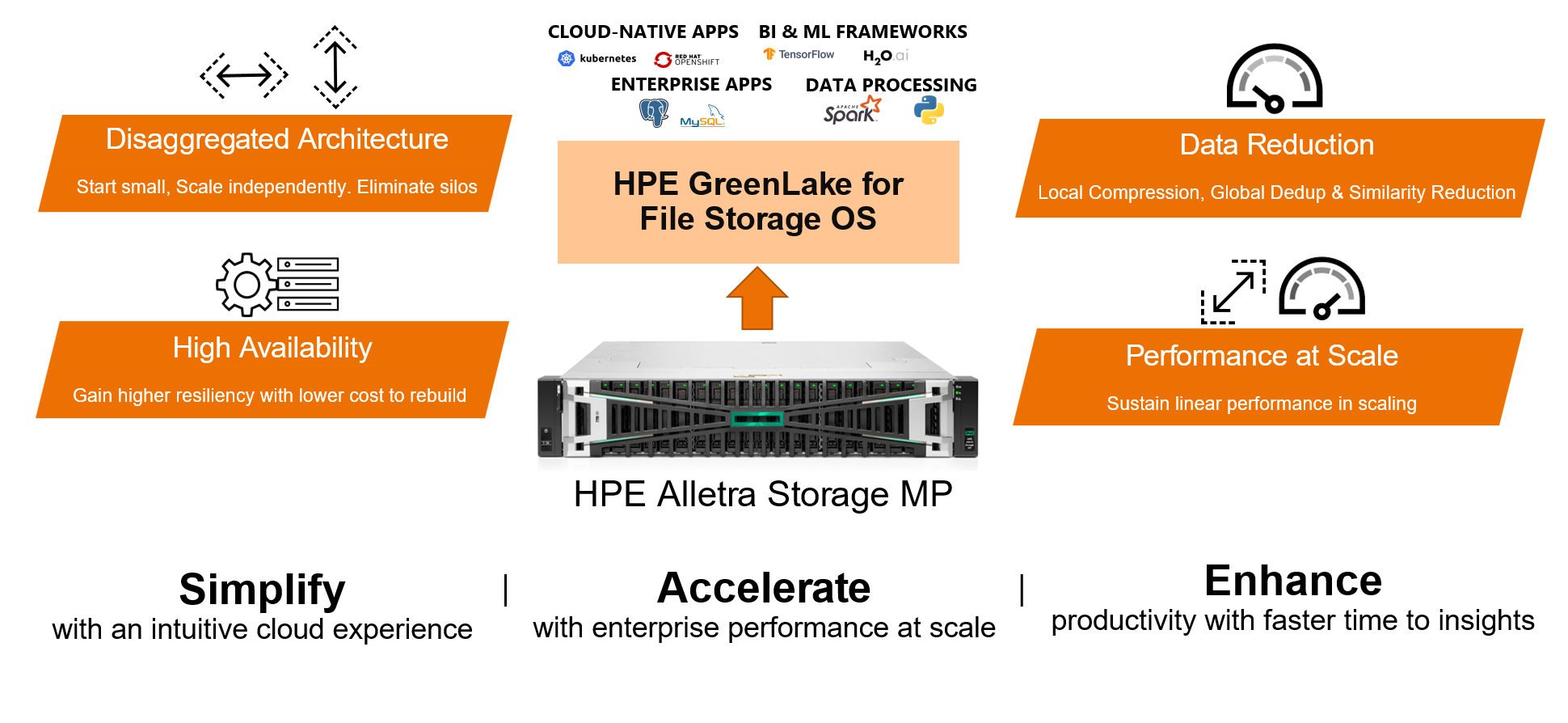 Übersicht HPE GreenLake for File Storage powered by HPE Alletra Storage MP