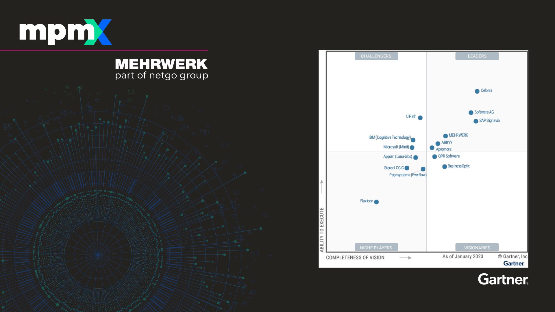 Mehrwerks MPMX als Leader im Gartner Magic Quadranten