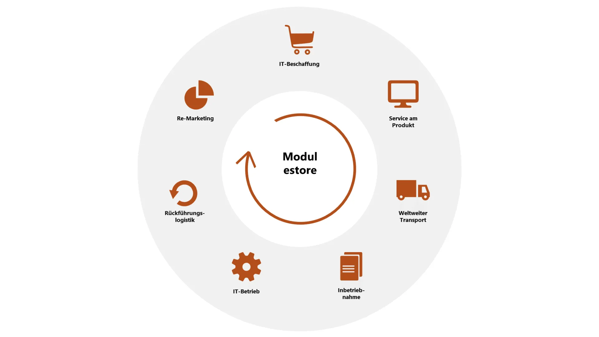 centralhub-modul-estore