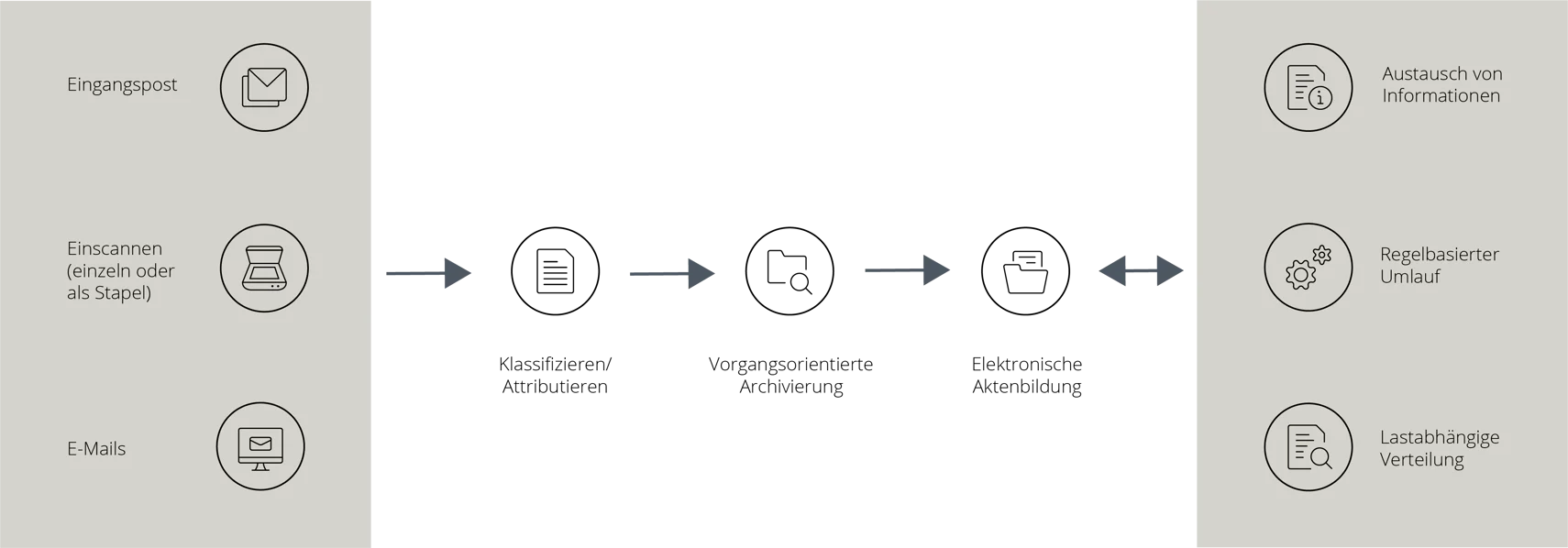 eingangspostverarbeitung_prozess